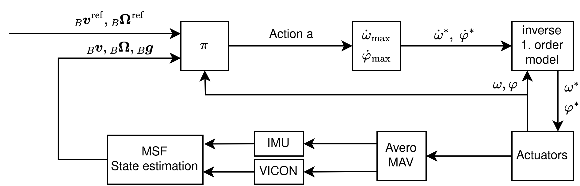 Control Systems diagram with the RL policy